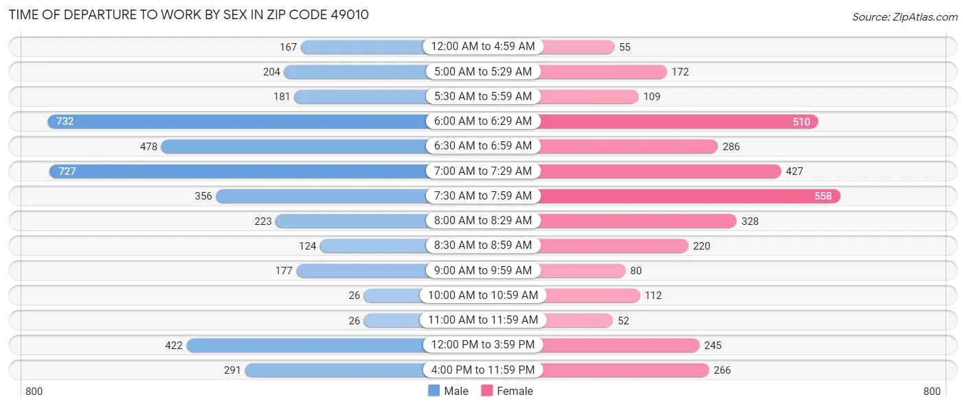 Time of Departure to Work by Sex in Zip Code 49010