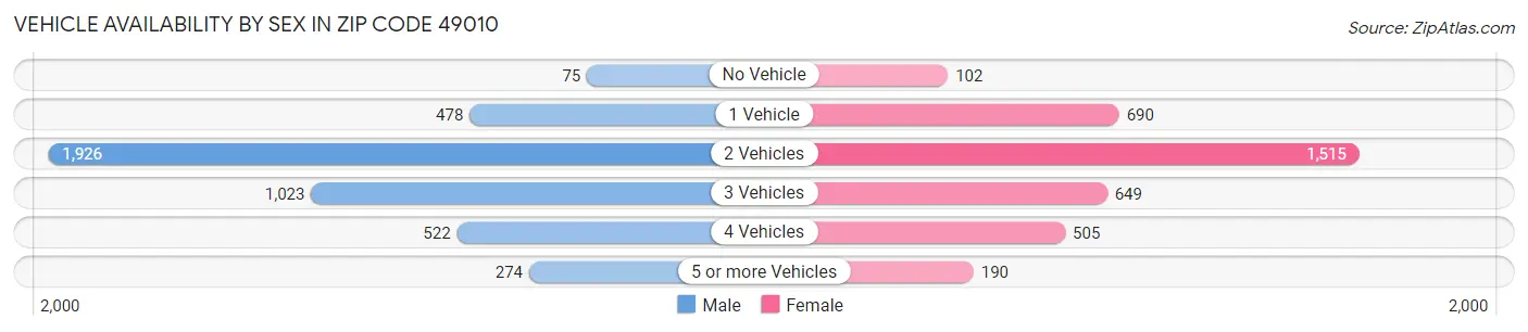 Vehicle Availability by Sex in Zip Code 49010