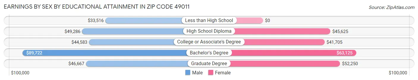 Earnings by Sex by Educational Attainment in Zip Code 49011