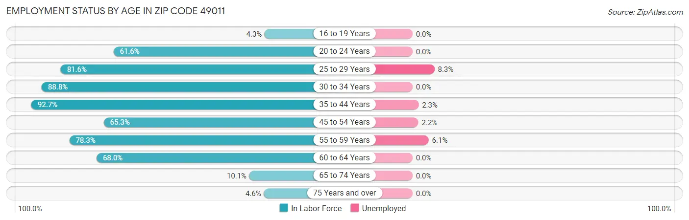 Employment Status by Age in Zip Code 49011