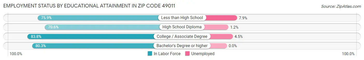 Employment Status by Educational Attainment in Zip Code 49011