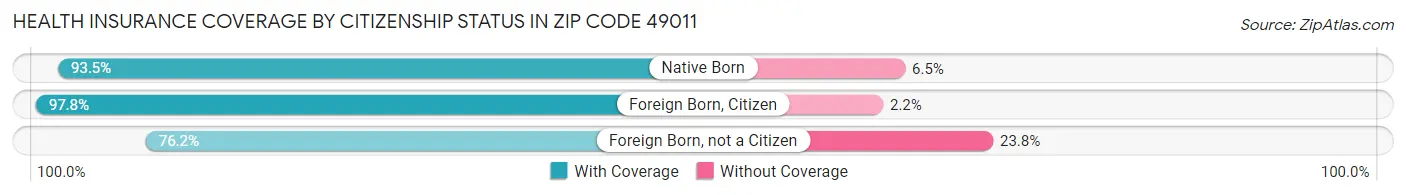 Health Insurance Coverage by Citizenship Status in Zip Code 49011