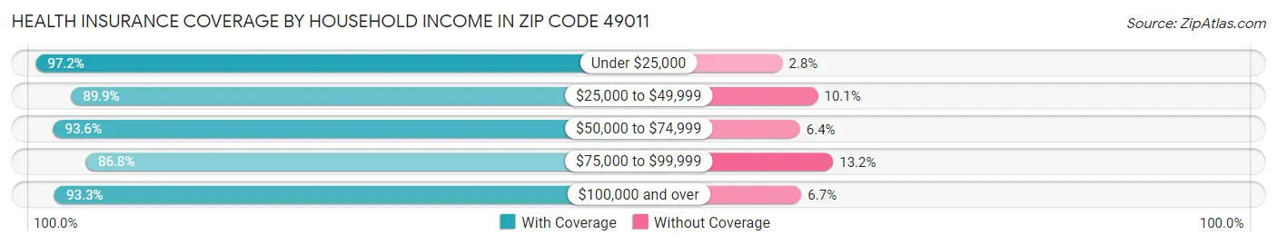 Health Insurance Coverage by Household Income in Zip Code 49011