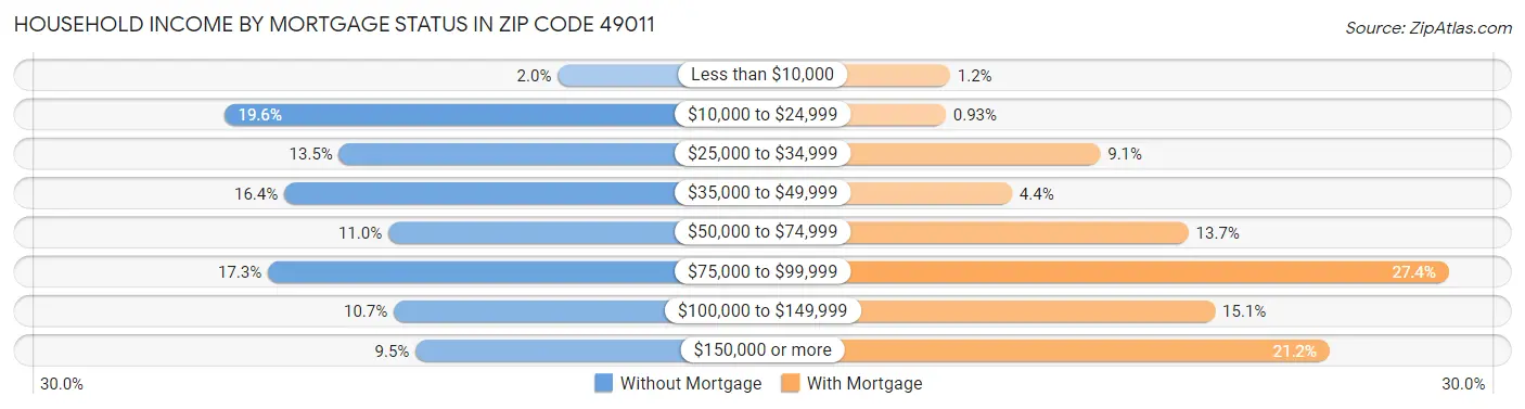 Household Income by Mortgage Status in Zip Code 49011