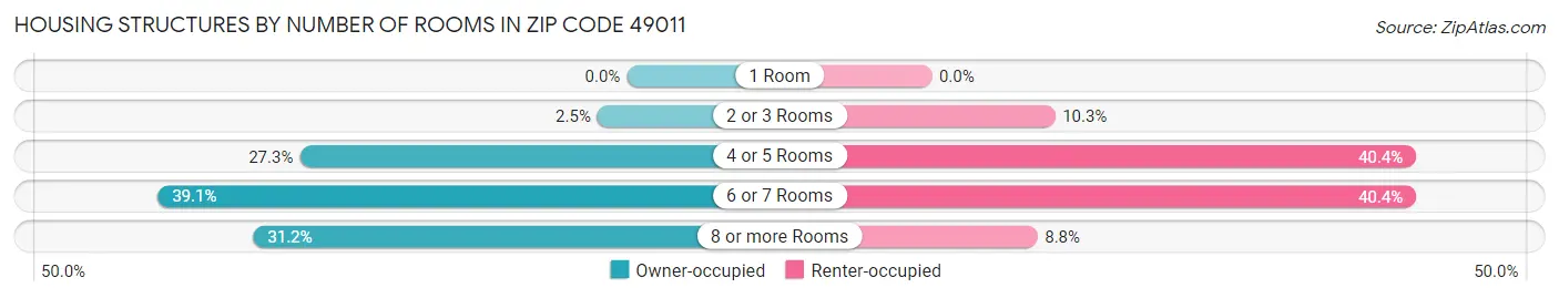 Housing Structures by Number of Rooms in Zip Code 49011