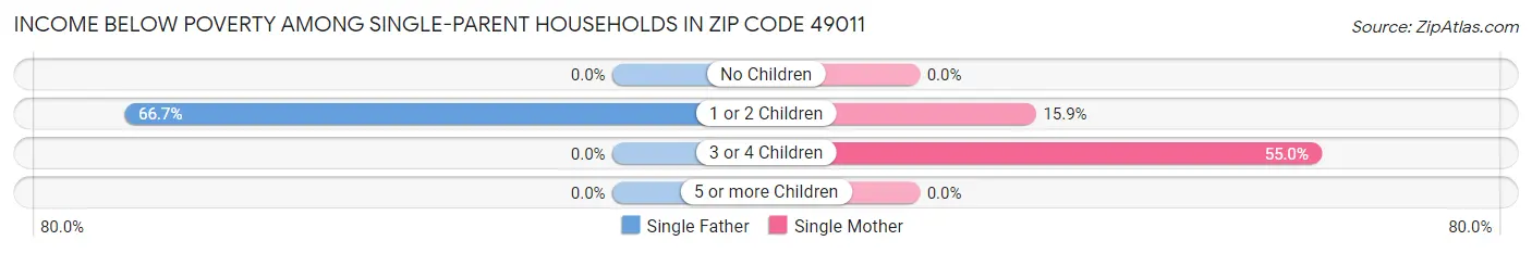 Income Below Poverty Among Single-Parent Households in Zip Code 49011