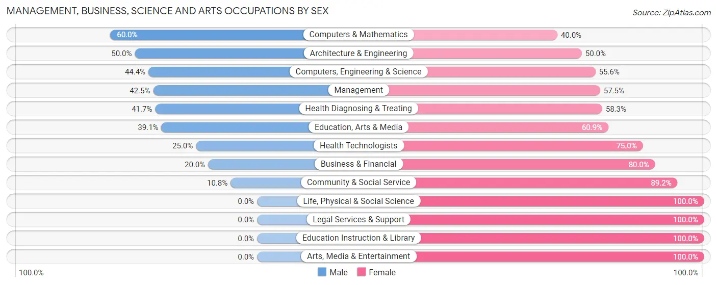 Management, Business, Science and Arts Occupations by Sex in Zip Code 49011