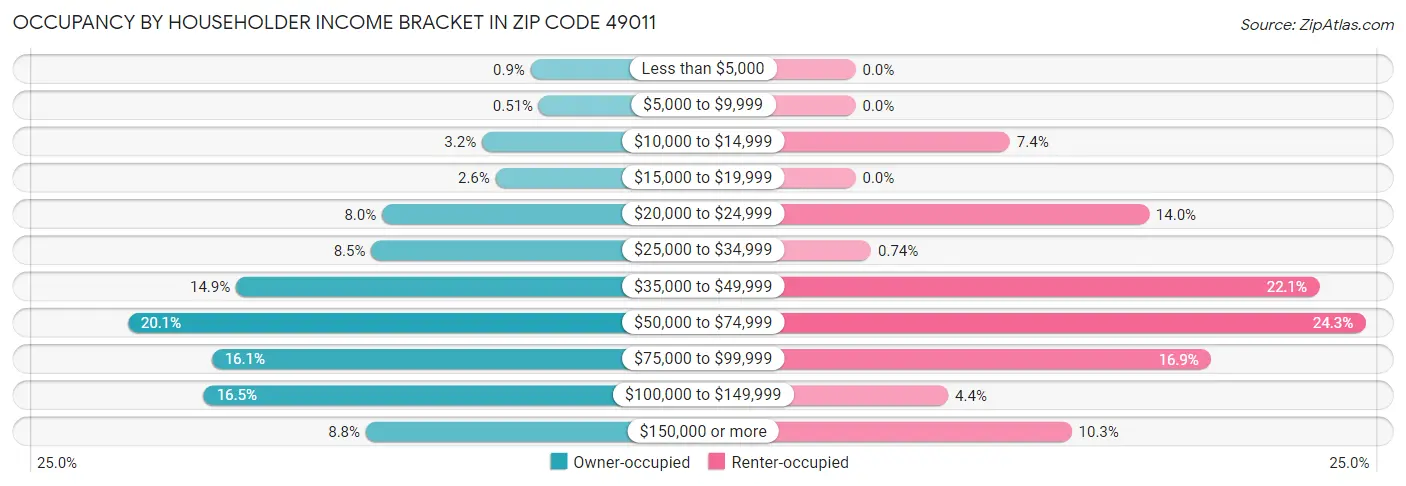Occupancy by Householder Income Bracket in Zip Code 49011