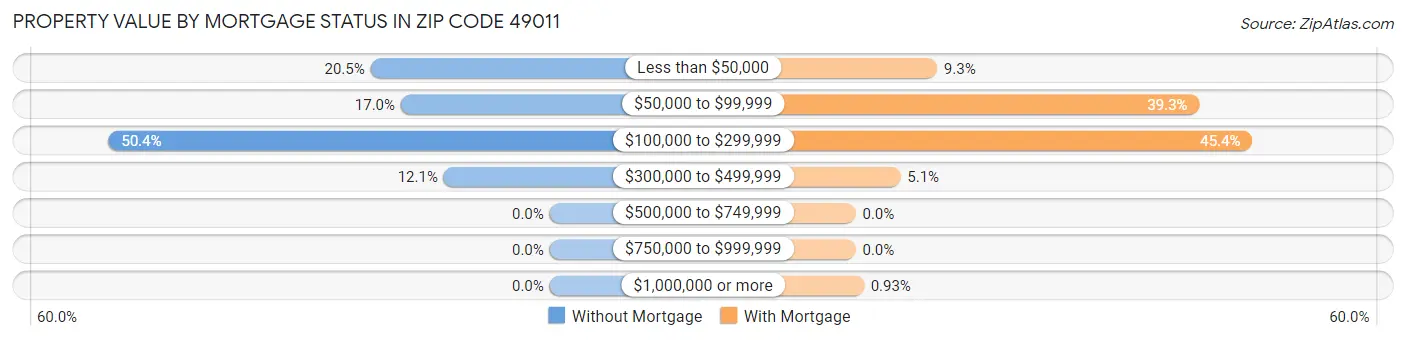 Property Value by Mortgage Status in Zip Code 49011