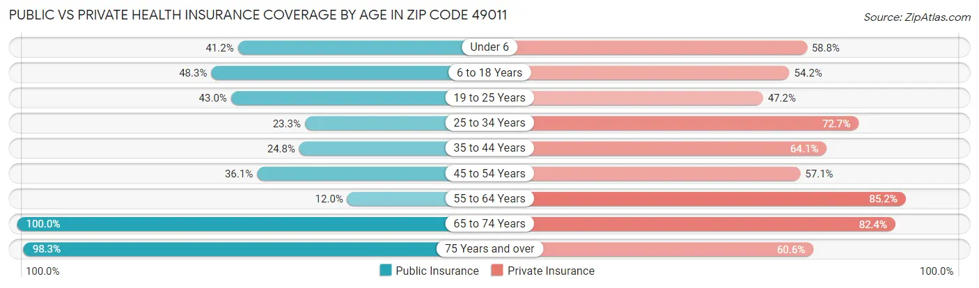 Public vs Private Health Insurance Coverage by Age in Zip Code 49011