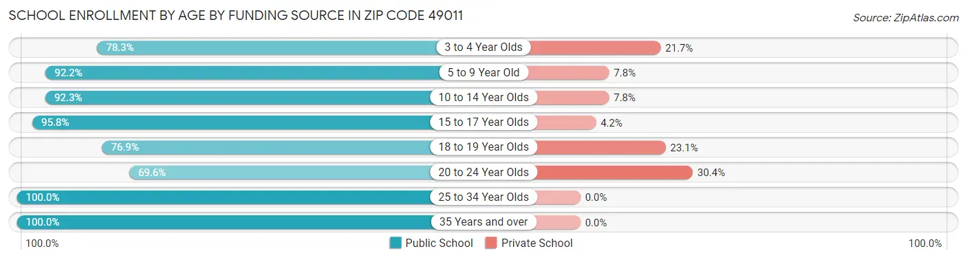 School Enrollment by Age by Funding Source in Zip Code 49011