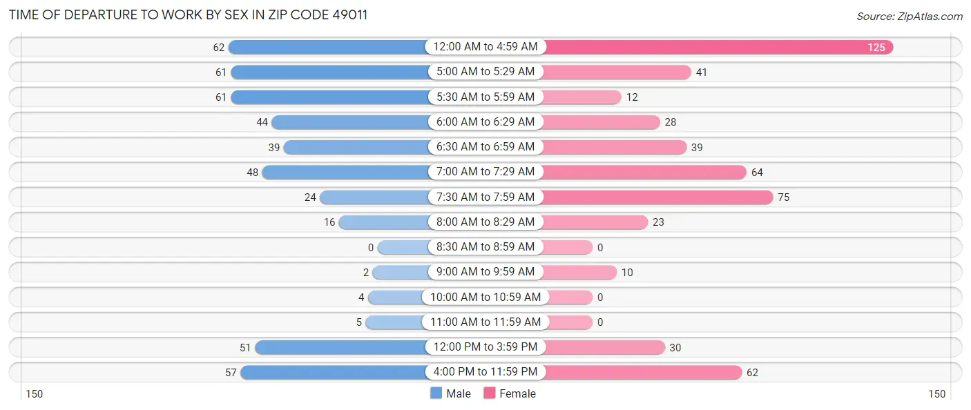 Time of Departure to Work by Sex in Zip Code 49011