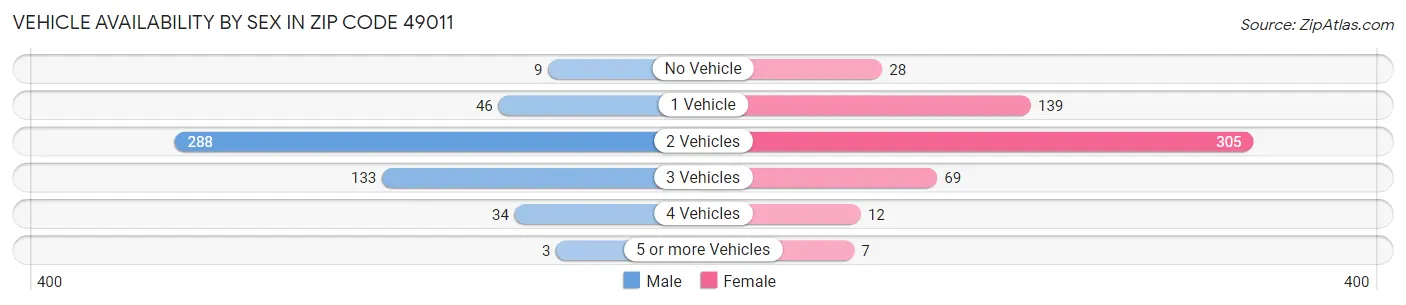Vehicle Availability by Sex in Zip Code 49011