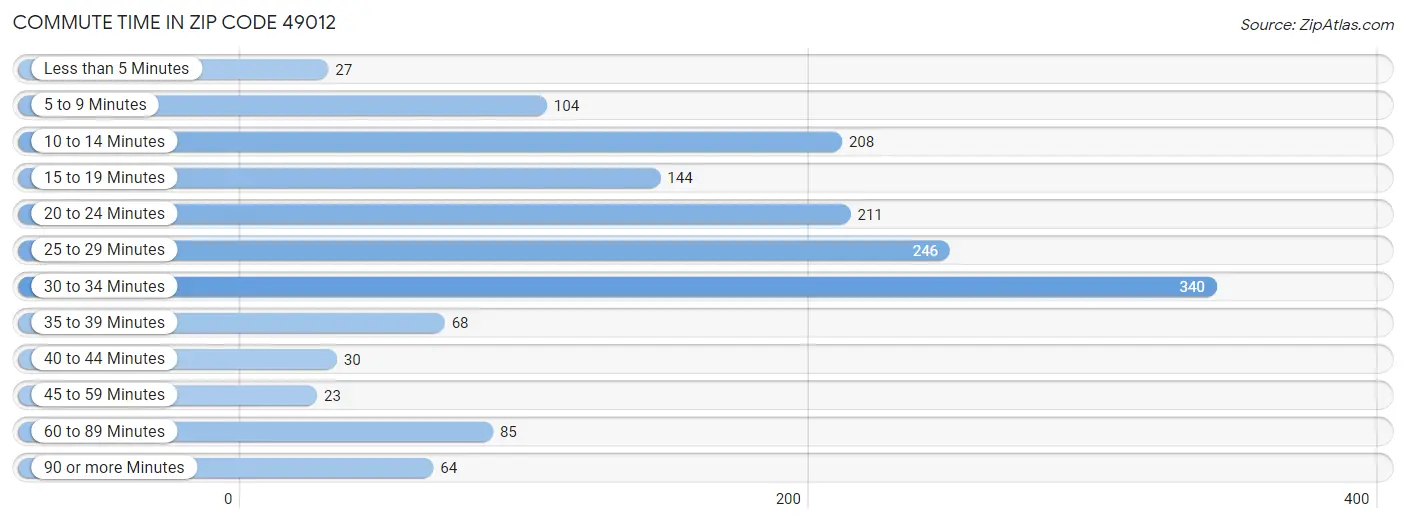 Commute Time in Zip Code 49012