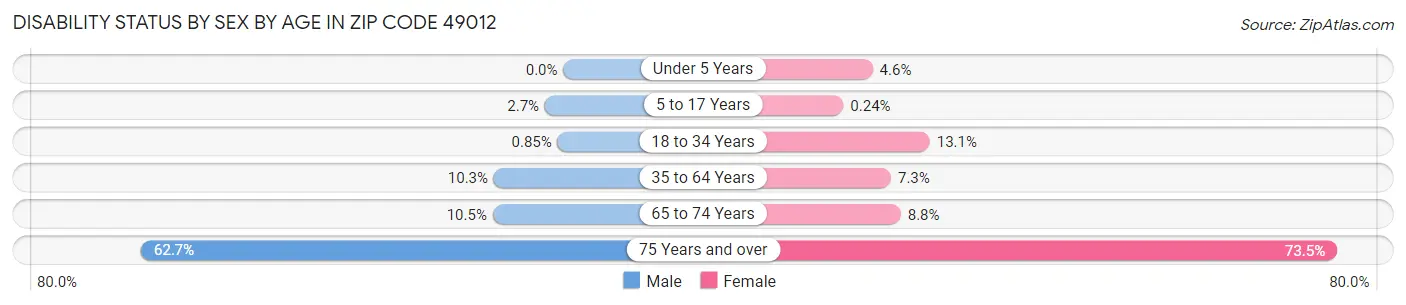 Disability Status by Sex by Age in Zip Code 49012