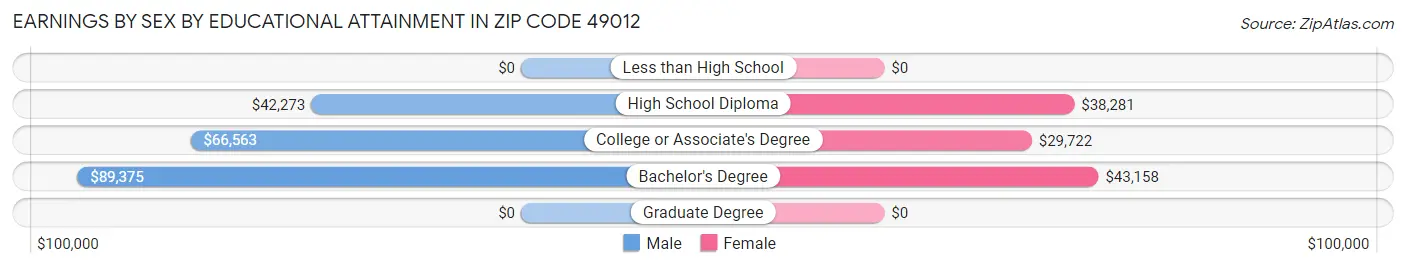 Earnings by Sex by Educational Attainment in Zip Code 49012