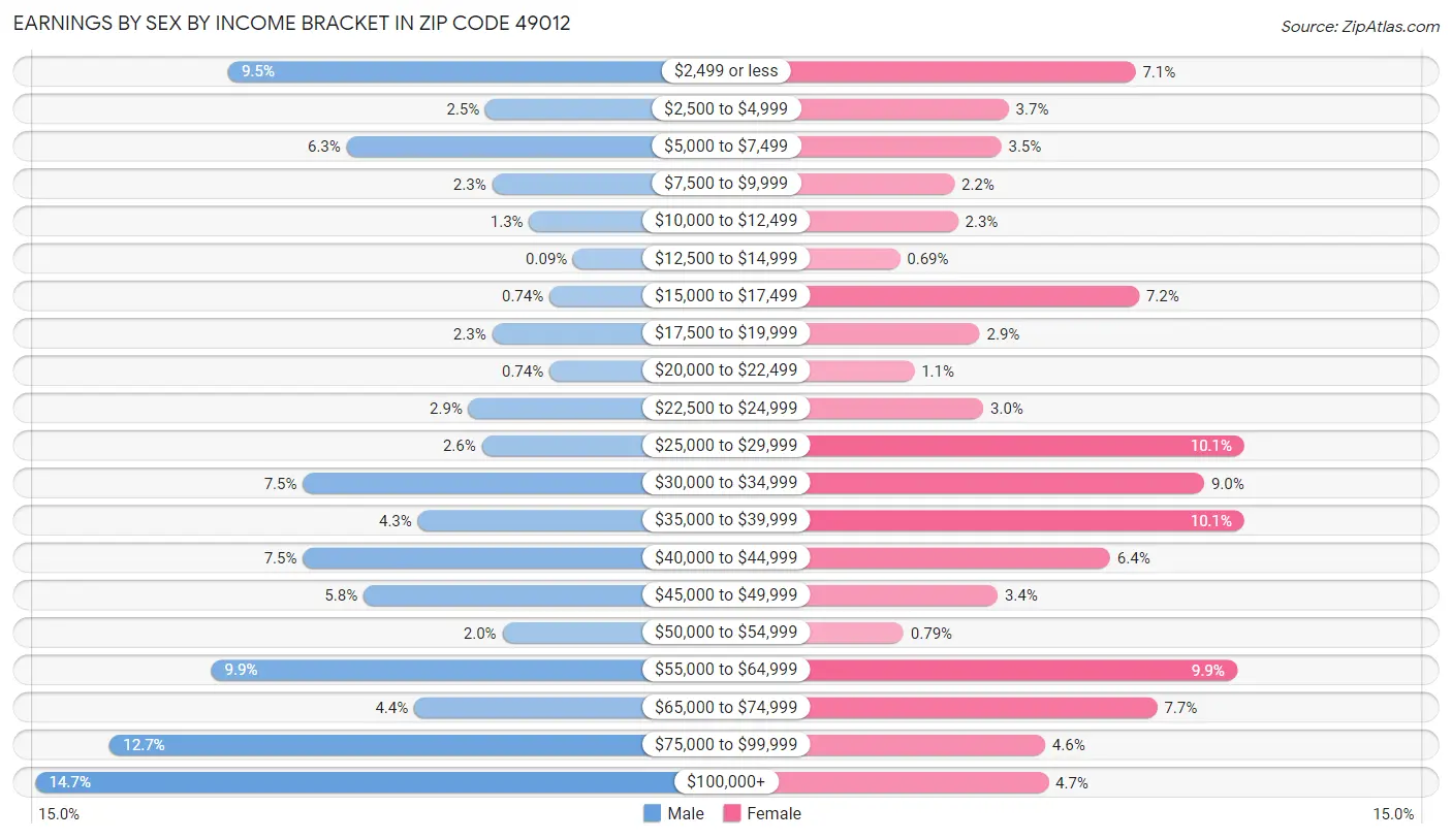 Earnings by Sex by Income Bracket in Zip Code 49012