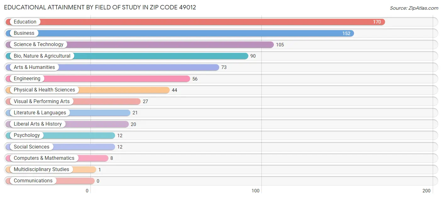 Educational Attainment by Field of Study in Zip Code 49012