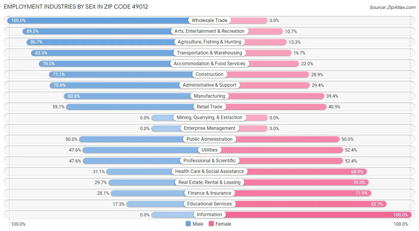 Employment Industries by Sex in Zip Code 49012