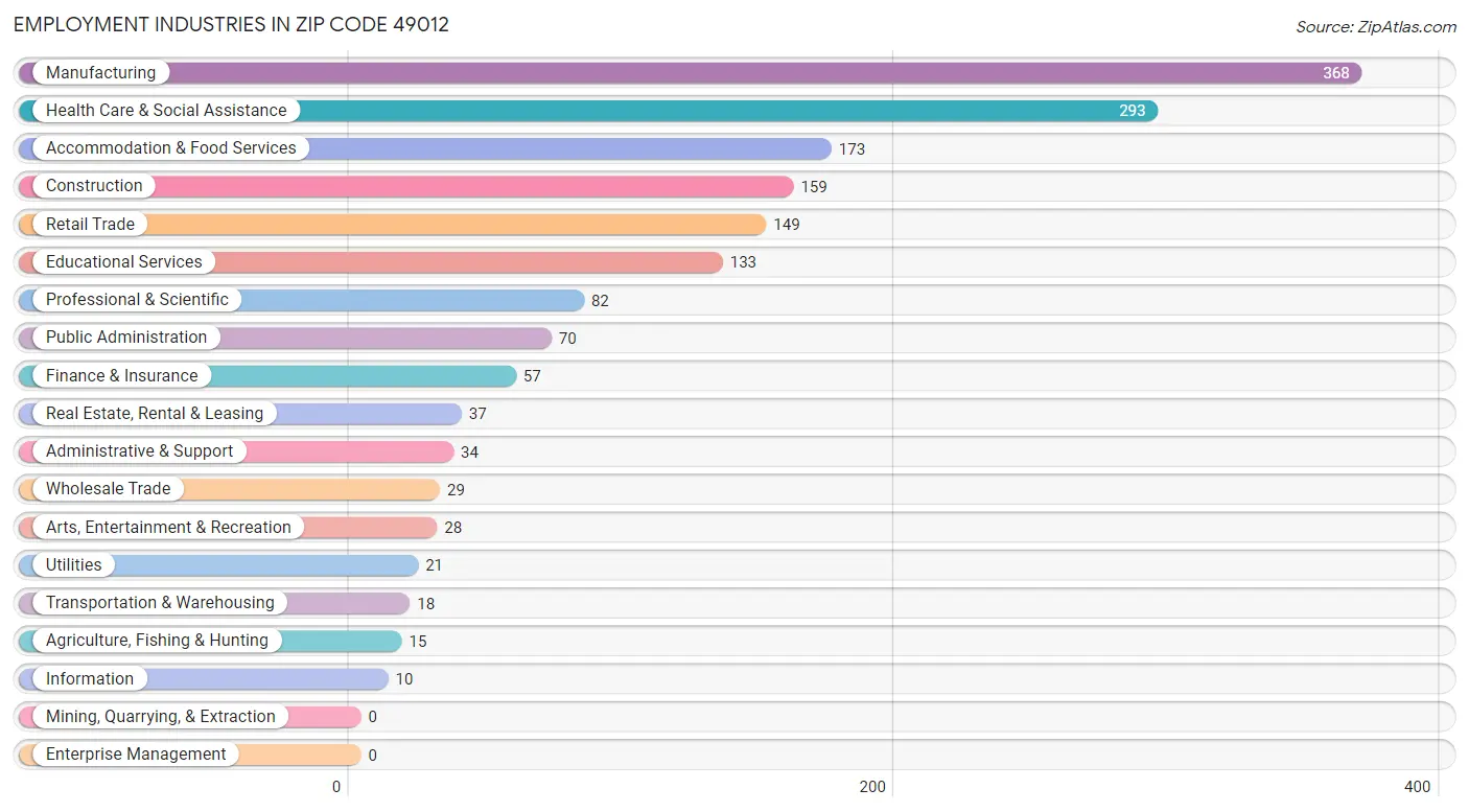 Employment Industries in Zip Code 49012