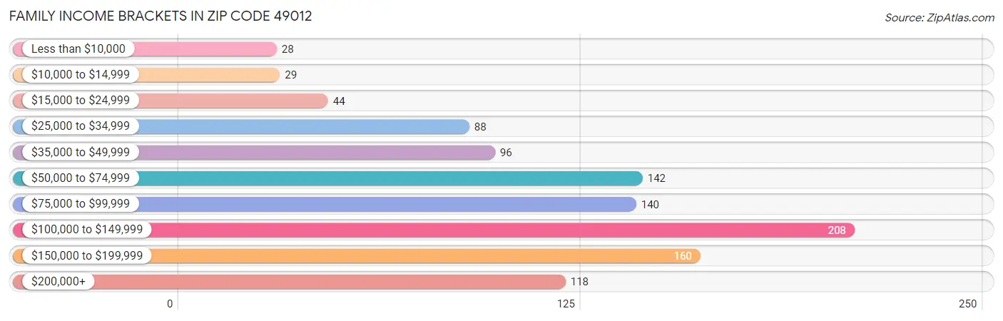 Family Income Brackets in Zip Code 49012