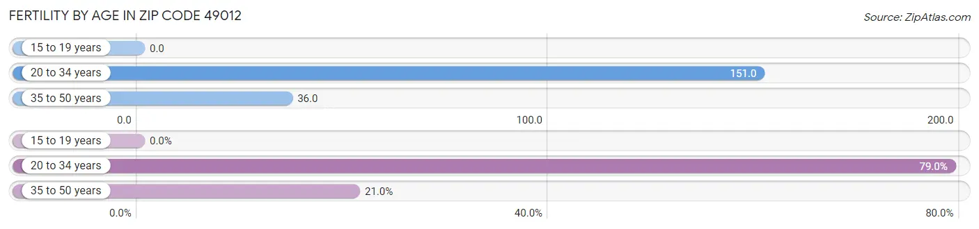 Female Fertility by Age in Zip Code 49012