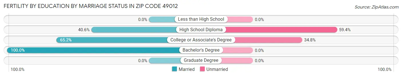 Female Fertility by Education by Marriage Status in Zip Code 49012