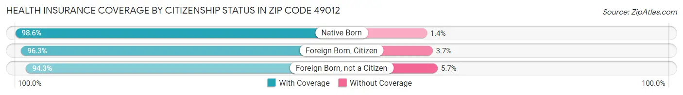 Health Insurance Coverage by Citizenship Status in Zip Code 49012