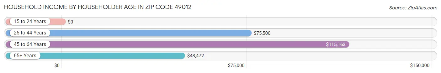 Household Income by Householder Age in Zip Code 49012