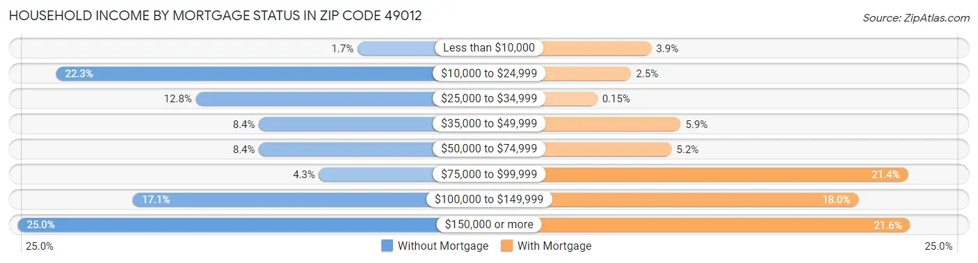 Household Income by Mortgage Status in Zip Code 49012