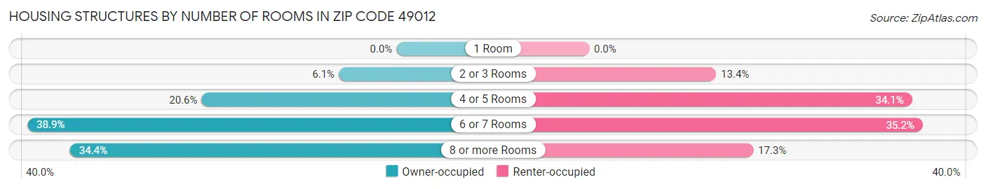 Housing Structures by Number of Rooms in Zip Code 49012