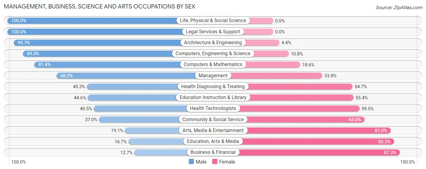 Management, Business, Science and Arts Occupations by Sex in Zip Code 49012