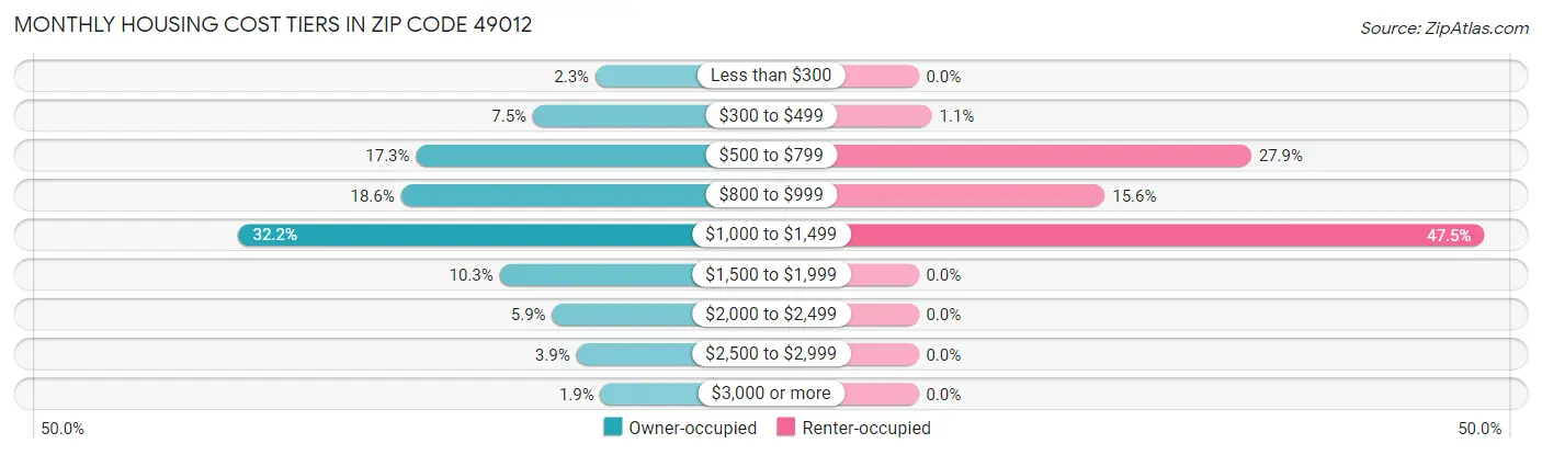 Monthly Housing Cost Tiers in Zip Code 49012