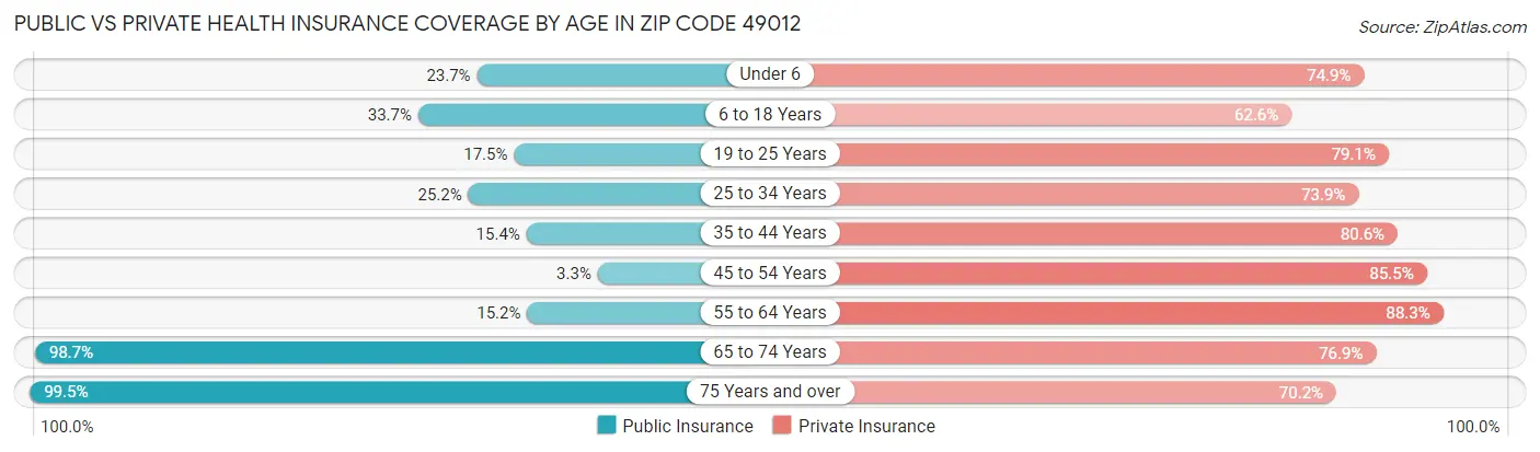 Public vs Private Health Insurance Coverage by Age in Zip Code 49012