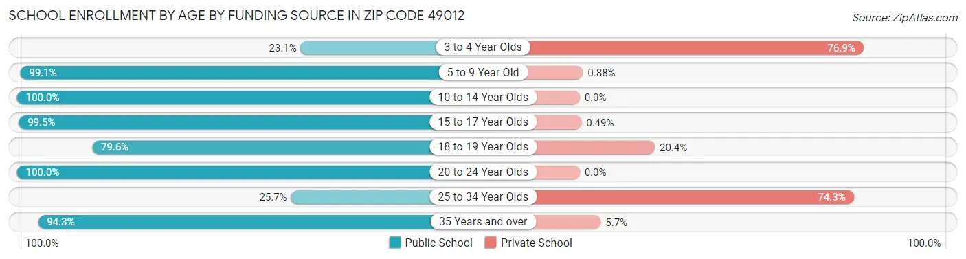 School Enrollment by Age by Funding Source in Zip Code 49012