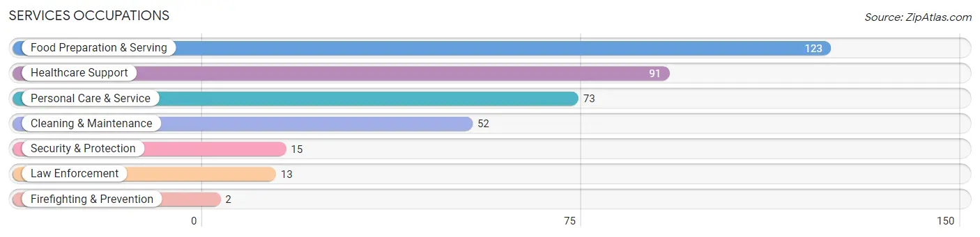 Services Occupations in Zip Code 49012