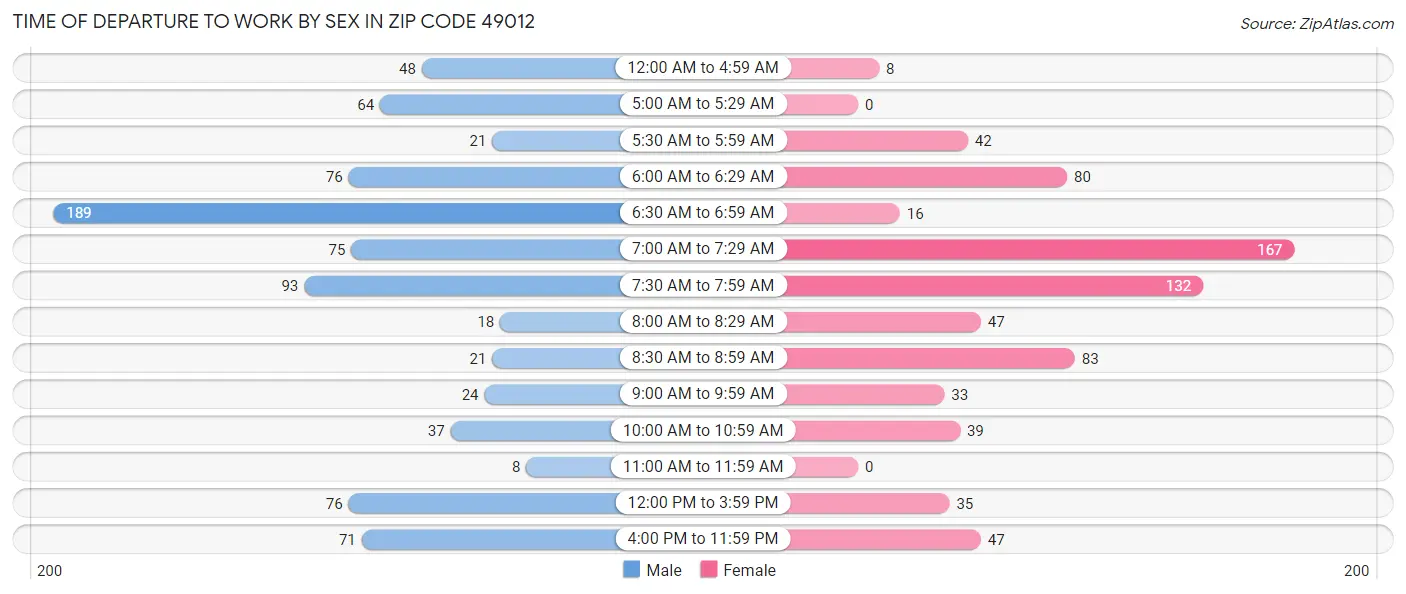 Time of Departure to Work by Sex in Zip Code 49012