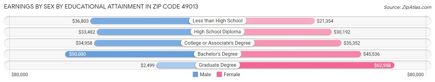 Earnings by Sex by Educational Attainment in Zip Code 49013