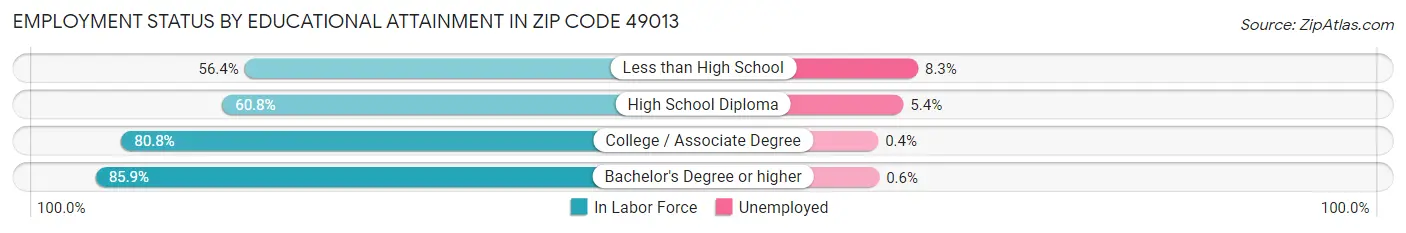Employment Status by Educational Attainment in Zip Code 49013
