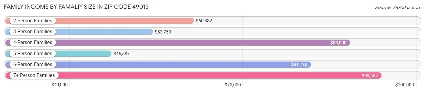 Family Income by Famaliy Size in Zip Code 49013