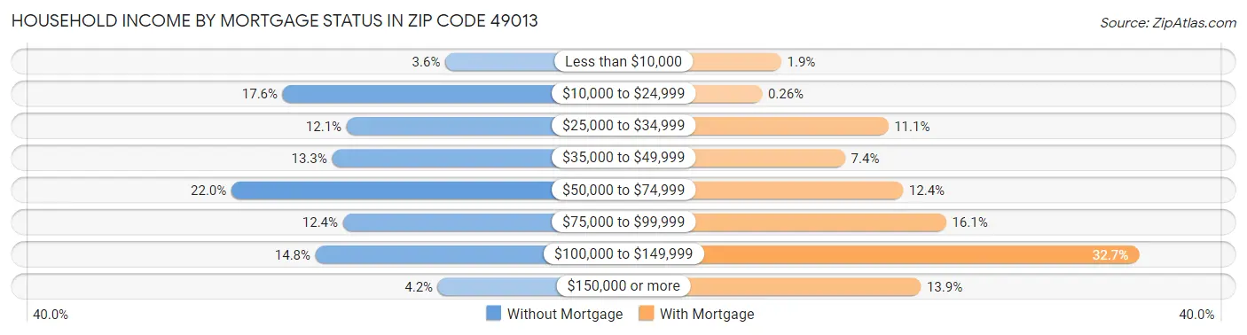 Household Income by Mortgage Status in Zip Code 49013