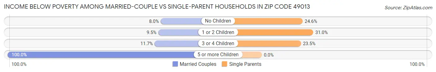 Income Below Poverty Among Married-Couple vs Single-Parent Households in Zip Code 49013