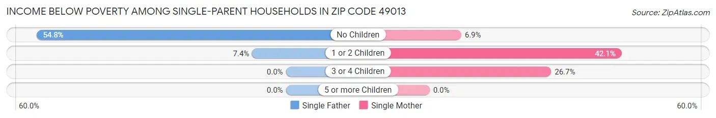 Income Below Poverty Among Single-Parent Households in Zip Code 49013