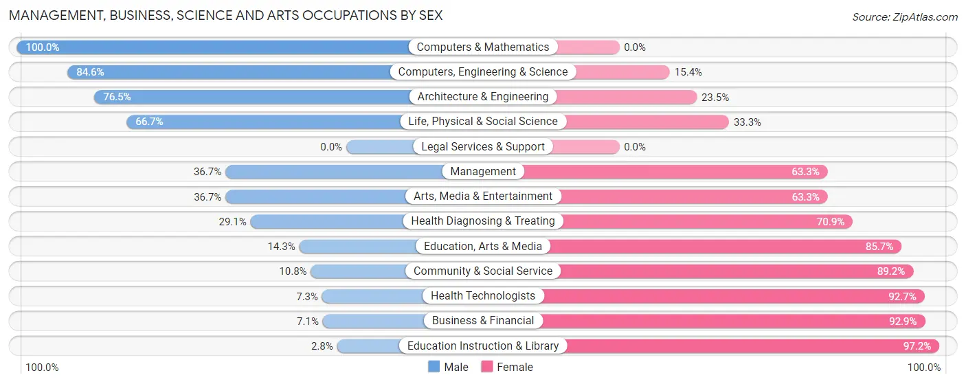 Management, Business, Science and Arts Occupations by Sex in Zip Code 49013