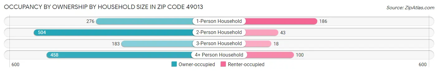 Occupancy by Ownership by Household Size in Zip Code 49013