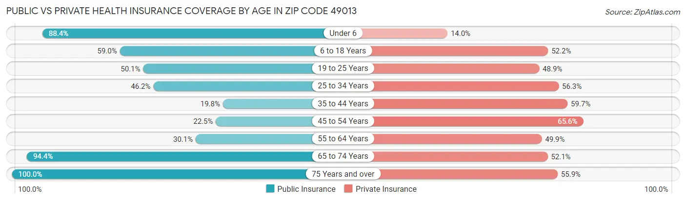 Public vs Private Health Insurance Coverage by Age in Zip Code 49013