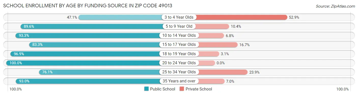 School Enrollment by Age by Funding Source in Zip Code 49013