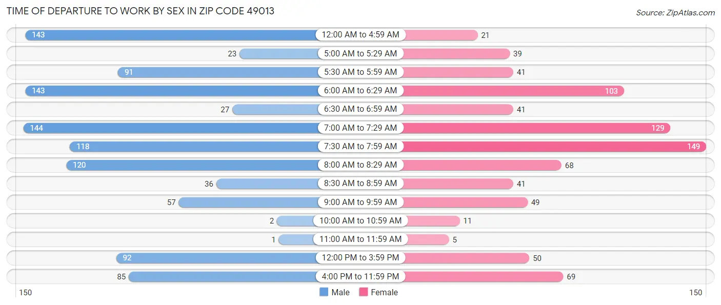Time of Departure to Work by Sex in Zip Code 49013