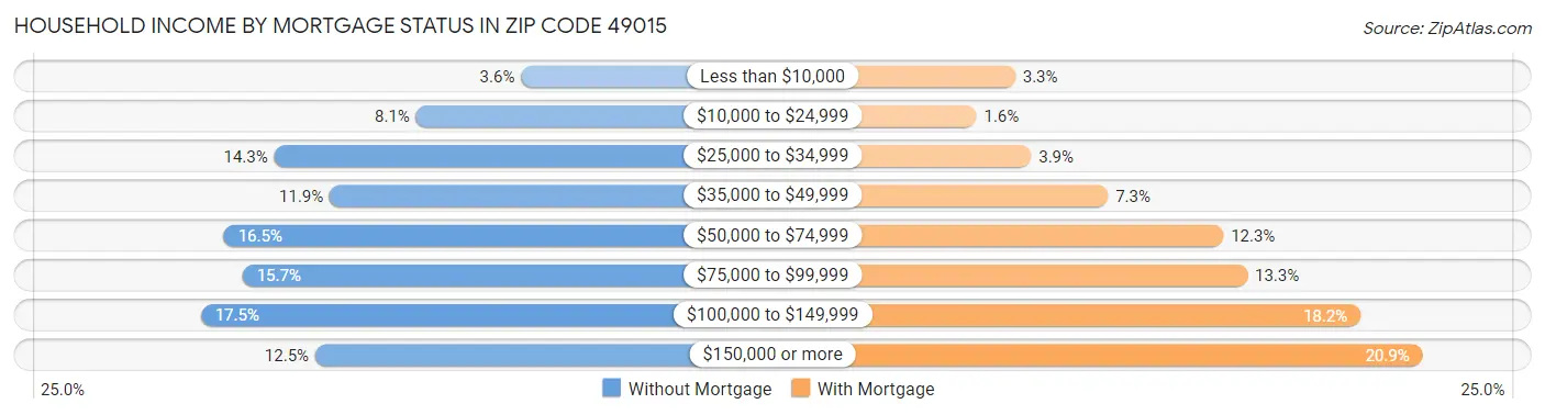 Household Income by Mortgage Status in Zip Code 49015