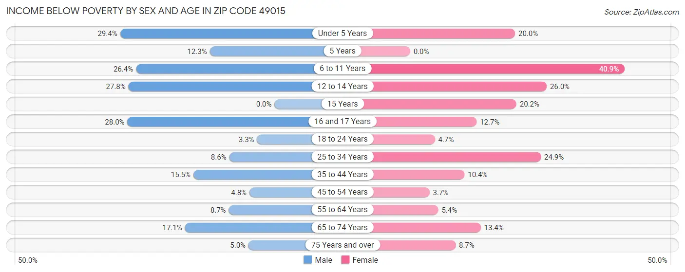 Income Below Poverty by Sex and Age in Zip Code 49015